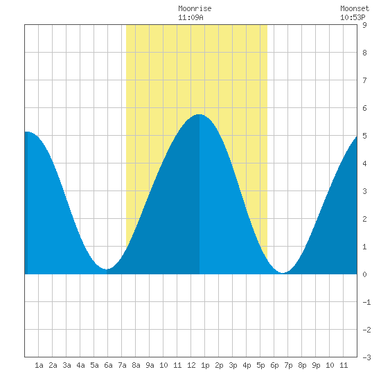 Kingsley Creek (RR bridge) tide chart for Thursday, December 25, 2025