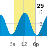 Kingsley Creek (RR bridge) tide chart for Thursday, December 25, 2025