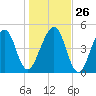 Kingsley Creek (RR bridge) tide chart for Friday, December 26, 2025