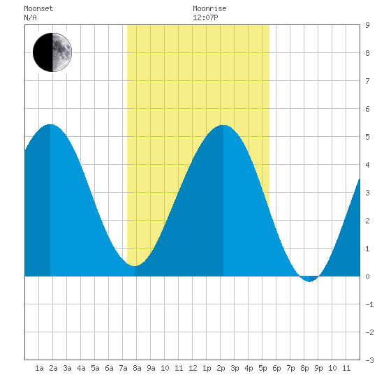 Kingsley Creek (RR bridge) tide chart for Saturday, December 27, 2025