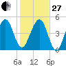 Kingsley Creek (RR bridge) tide chart for Saturday, December 27, 2025