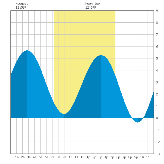 Kingsley Creek (RR bridge) tide chart for Sunday, December 28, 2025
