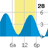 Kingsley Creek (RR bridge) tide chart for Sunday, December 28, 2025