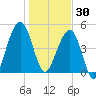 Kingsley Creek (RR bridge) tide chart for Tuesday, December 30, 2025