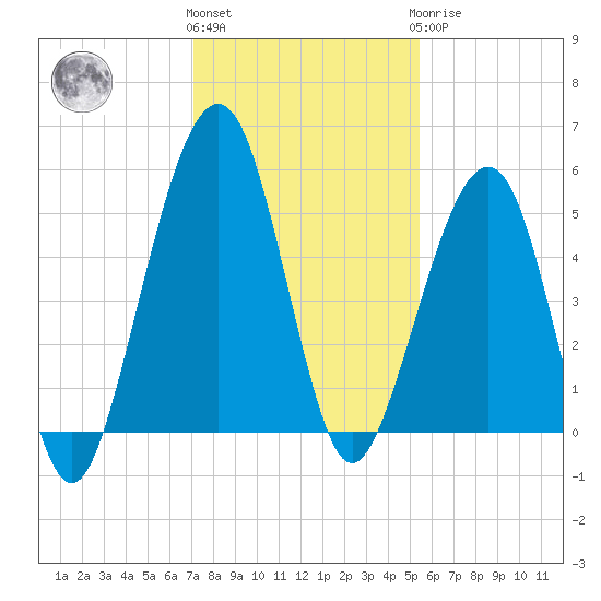 Kingsley Creek (RR bridge) tide chart for Thursday, December 4, 2025