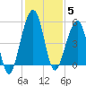 Kingsley Creek (RR bridge) tide chart for Friday, December 5, 2025