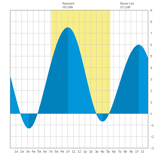 Kingsley Creek (RR bridge) tide chart for Saturday, December 6, 2025