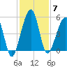 Kingsley Creek (RR bridge) tide chart for Sunday, December 7, 2025