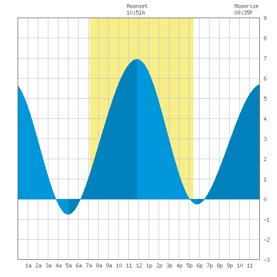 Kingsley Creek (RR bridge) tide chart for Monday, December 8, 2025