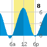Kingsley Creek (RR bridge) tide chart for Monday, December 8, 2025
