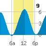 Kingsley Creek (RR bridge) tide chart for Tuesday, December 9, 2025