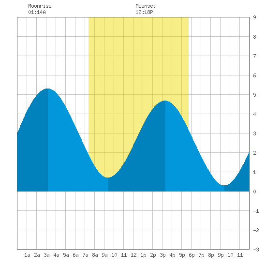 Kingsley Creek (RR bridge) tide chart for Sunday, January 11, 2026