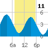 Kingsley Creek (RR bridge) tide chart for Sunday, January 11, 2026