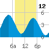 Kingsley Creek (RR bridge) tide chart for Monday, January 12, 2026