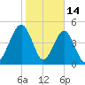 Kingsley Creek (RR bridge) tide chart for Wednesday, January 14, 2026