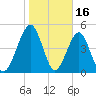 Kingsley Creek (RR bridge) tide chart for Friday, January 16, 2026