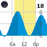 Kingsley Creek (RR bridge) tide chart for Sunday, January 18, 2026
