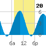 Kingsley Creek (RR bridge) tide chart for Tuesday, January 20, 2026