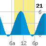 Kingsley Creek (RR bridge) tide chart for Wednesday, January 21, 2026