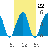 Kingsley Creek (RR bridge) tide chart for Thursday, January 22, 2026