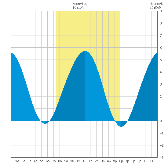 Kingsley Creek (RR bridge) tide chart for Friday, January 23, 2026
