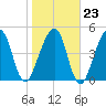 Kingsley Creek (RR bridge) tide chart for Friday, January 23, 2026