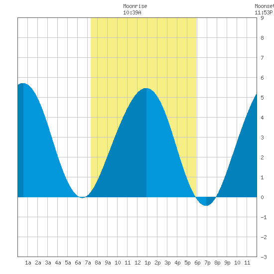 Kingsley Creek (RR bridge) tide chart for Saturday, January 24, 2026