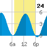 Kingsley Creek (RR bridge) tide chart for Saturday, January 24, 2026