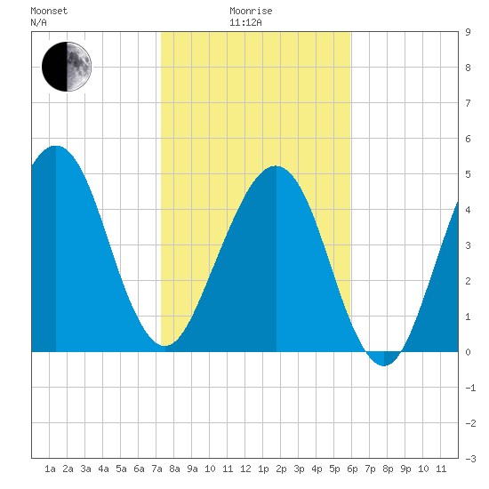 Kingsley Creek (RR bridge) tide chart for Sunday, January 25, 2026