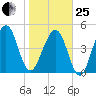 Kingsley Creek (RR bridge) tide chart for Sunday, January 25, 2026