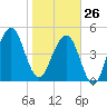 Kingsley Creek (RR bridge) tide chart for Monday, January 26, 2026