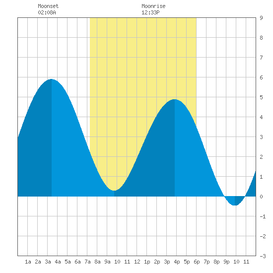 Kingsley Creek (RR bridge) tide chart for Tuesday, January 27, 2026