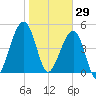Kingsley Creek (RR bridge) tide chart for Thursday, January 29, 2026