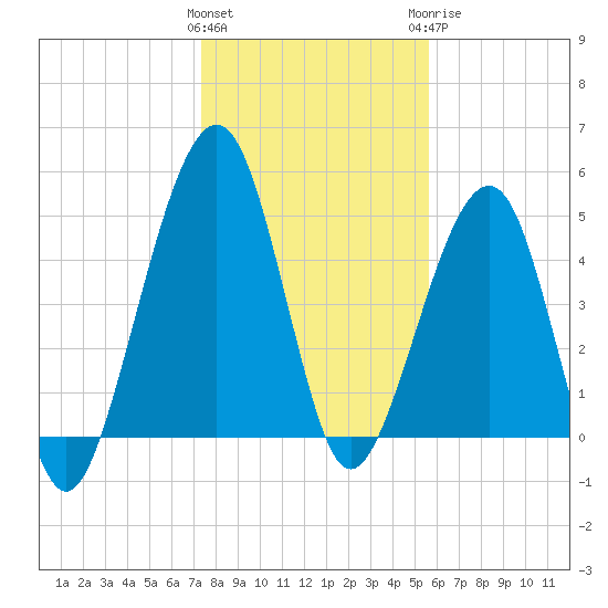 Kingsley Creek (RR bridge) tide chart for Friday, January 2, 2026