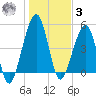 Kingsley Creek (RR bridge) tide chart for Saturday, January 3, 2026