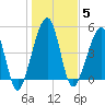 Kingsley Creek (RR bridge) tide chart for Monday, January 5, 2026