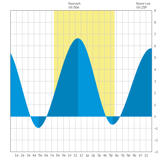 Kingsley Creek (RR bridge) tide chart for Tuesday, January 6, 2026