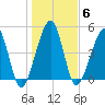 Kingsley Creek (RR bridge) tide chart for Tuesday, January 6, 2026