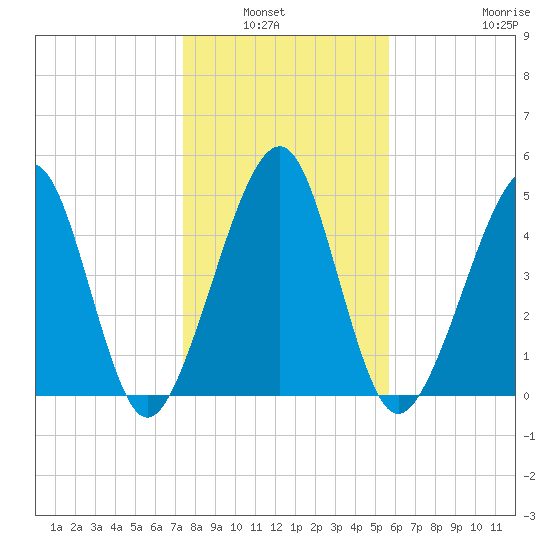 Kingsley Creek (RR bridge) tide chart for Wednesday, January 7, 2026