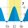 Kingsley Creek (RR bridge) tide chart for Wednesday, January 7, 2026