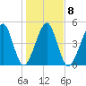 Kingsley Creek (RR bridge) tide chart for Thursday, January 8, 2026
