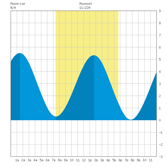 Kingsley Creek (RR bridge) tide chart for Friday, January 9, 2026