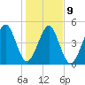 Kingsley Creek (RR bridge) tide chart for Friday, January 9, 2026