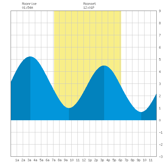 Kingsley Creek (RR bridge) tide chart for Tuesday, February 10, 2026
