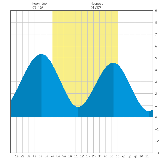 Kingsley Creek (RR bridge) tide chart for Thursday, February 12, 2026