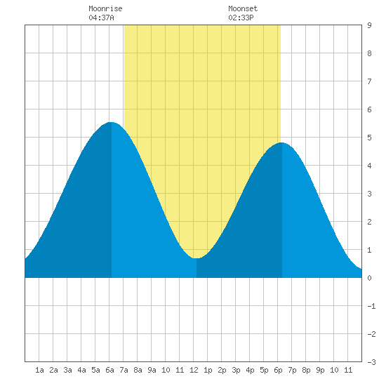Kingsley Creek (RR bridge) tide chart for Friday, February 13, 2026
