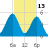 Kingsley Creek (RR bridge) tide chart for Friday, February 13, 2026