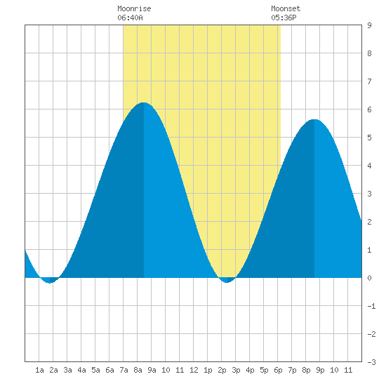 Kingsley Creek (RR bridge) tide chart for Monday, February 16, 2026