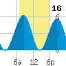 Kingsley Creek (RR bridge) tide chart for Monday, February 16, 2026