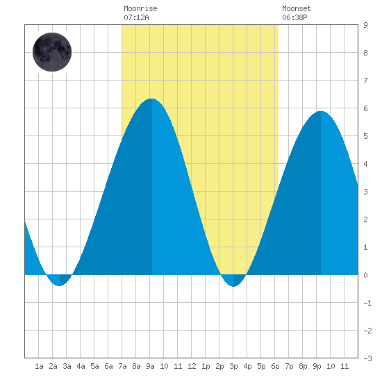 Kingsley Creek (RR bridge) tide chart for Tuesday, February 17, 2026
